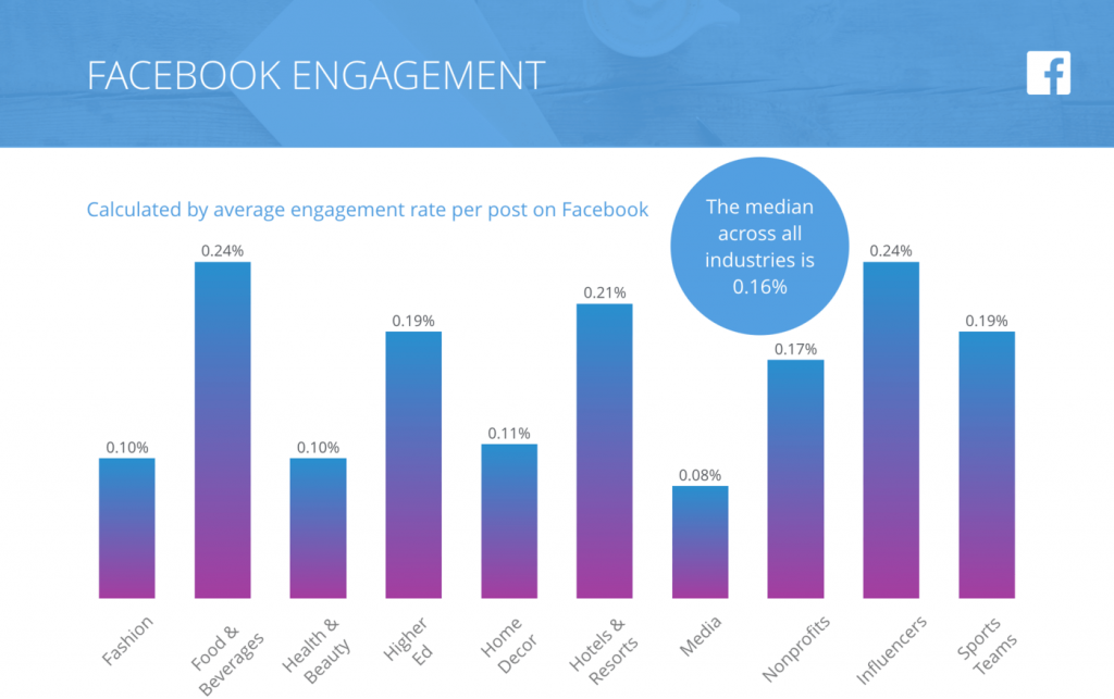 FB engagement by industry