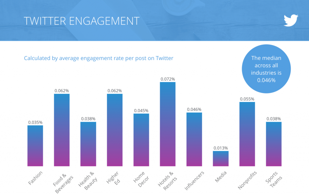 Twitter engagement by industry