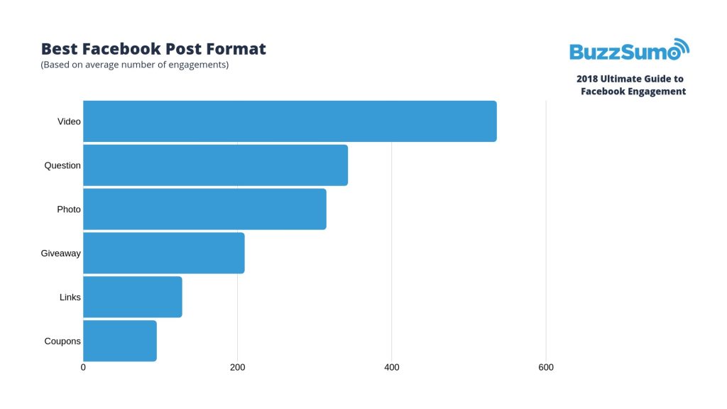 facebook-engagement-stats-2018 digital content strategy