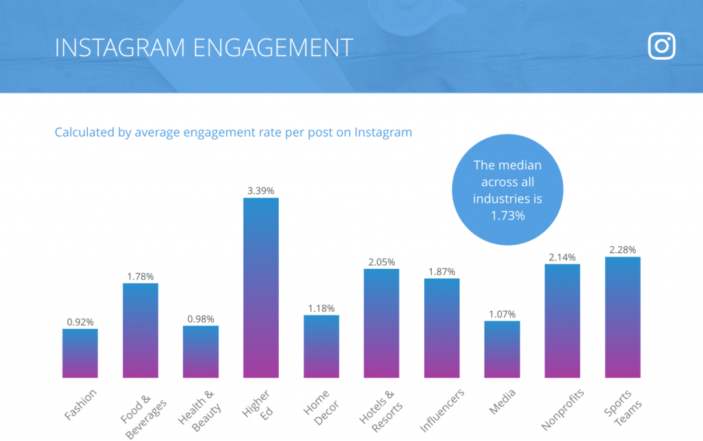 instagram engagement by industry
