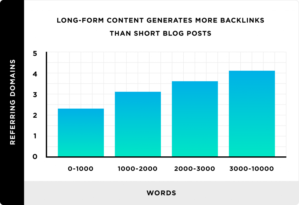 long content backlinko