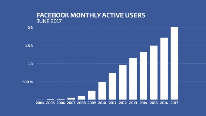How has Facebook changed in 2017