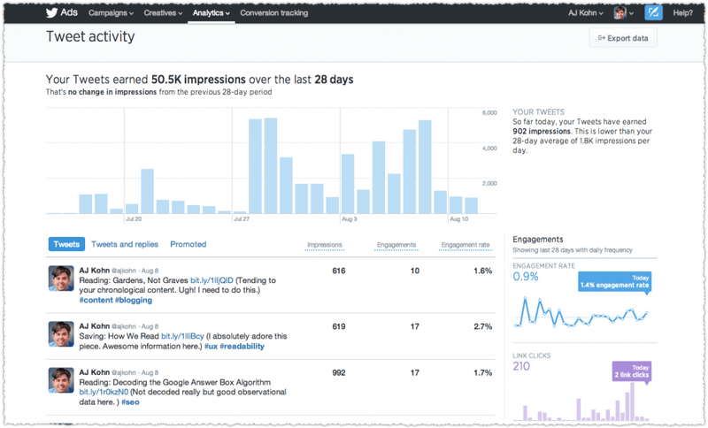 Twitter analytics page with impressions and engagement metrics 