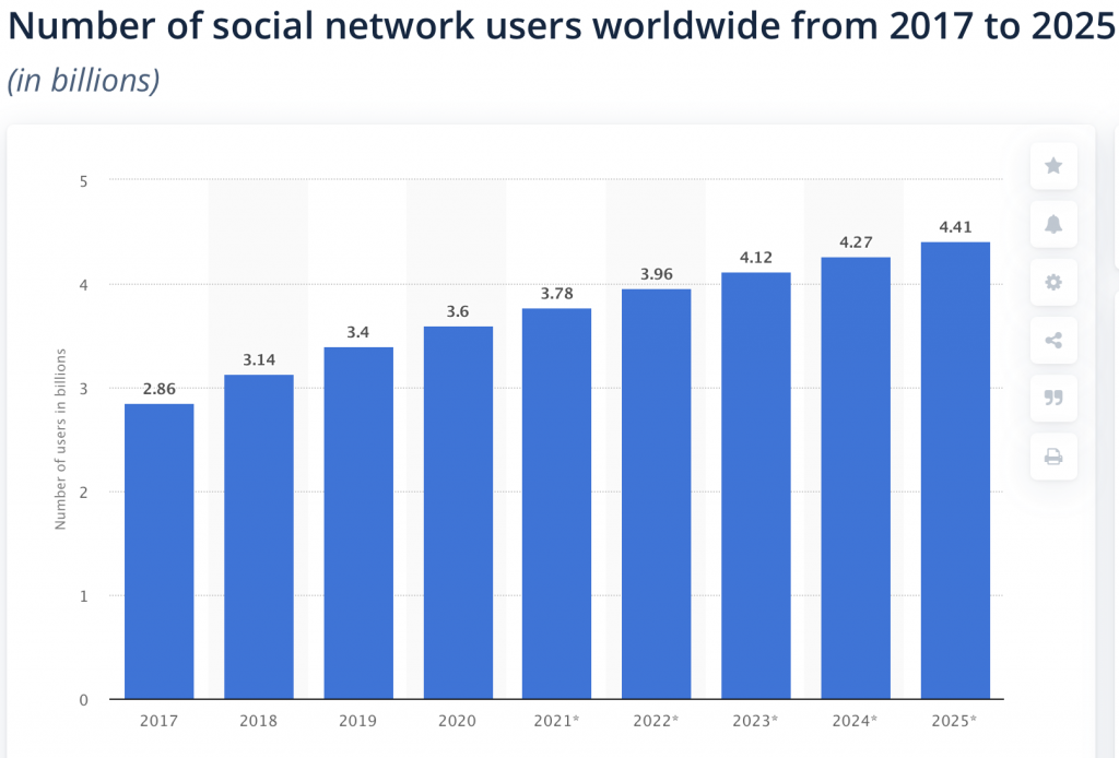 Chart with number of network users worldwide. 