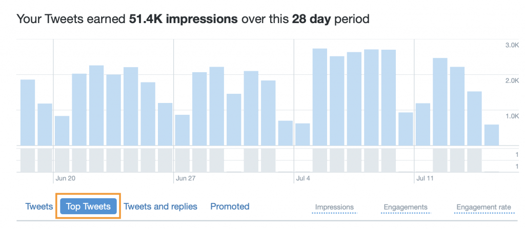 Chart of the tweets impressions, which is one of the Twitter metrics. 