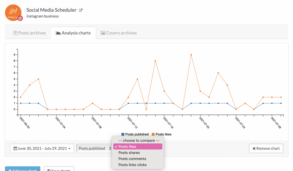 Postfitys chart with Instagram statistics 