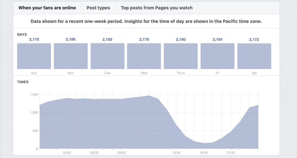 Chart of the "when your fans are online", which is one of the Facebook metrics. 