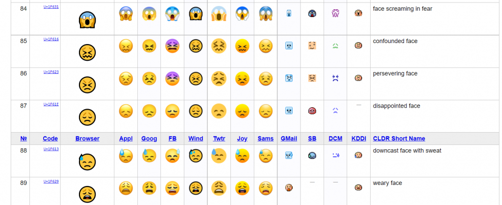 A fragment of Unicode's emoji list