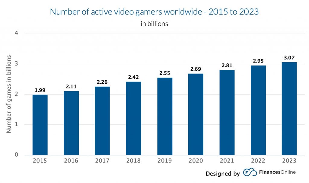 Chart with number of active video gamers worldwide. 