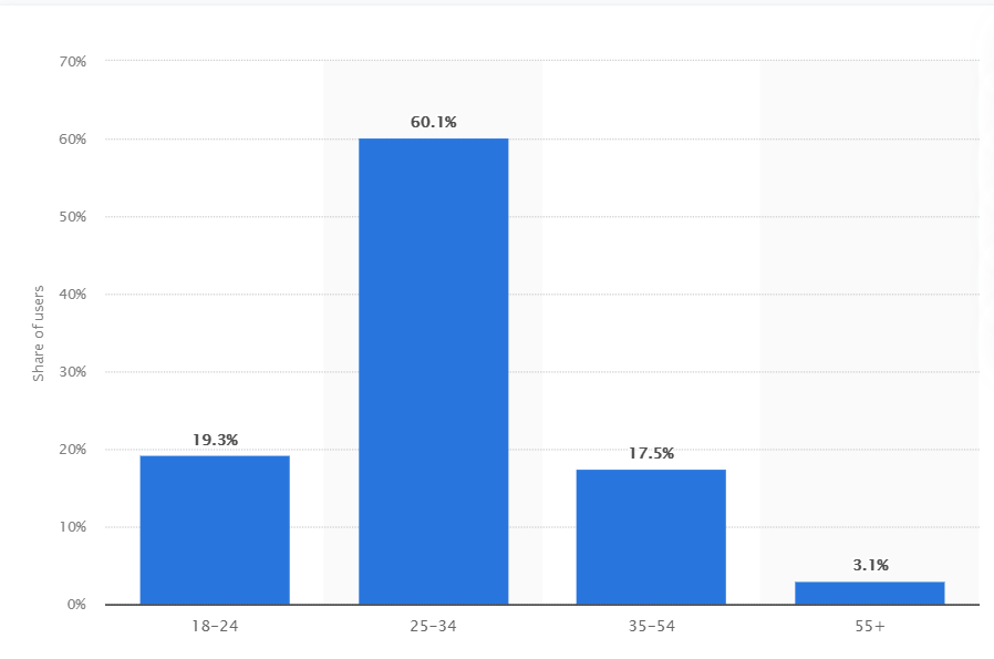 Statista 2021: Distribution of LinkedIn users worldwide as of April 2021