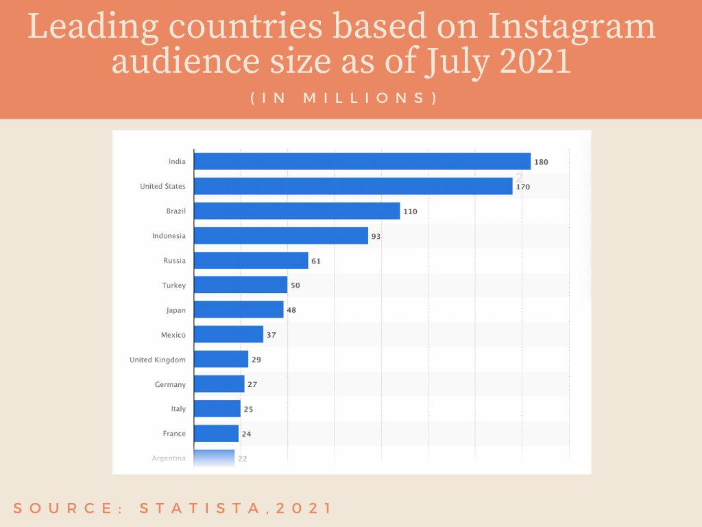 Chart with leading countries based on Instagram audience size. 