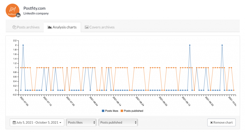 Learn what to post on LinkedIn with Postfity's analytics.