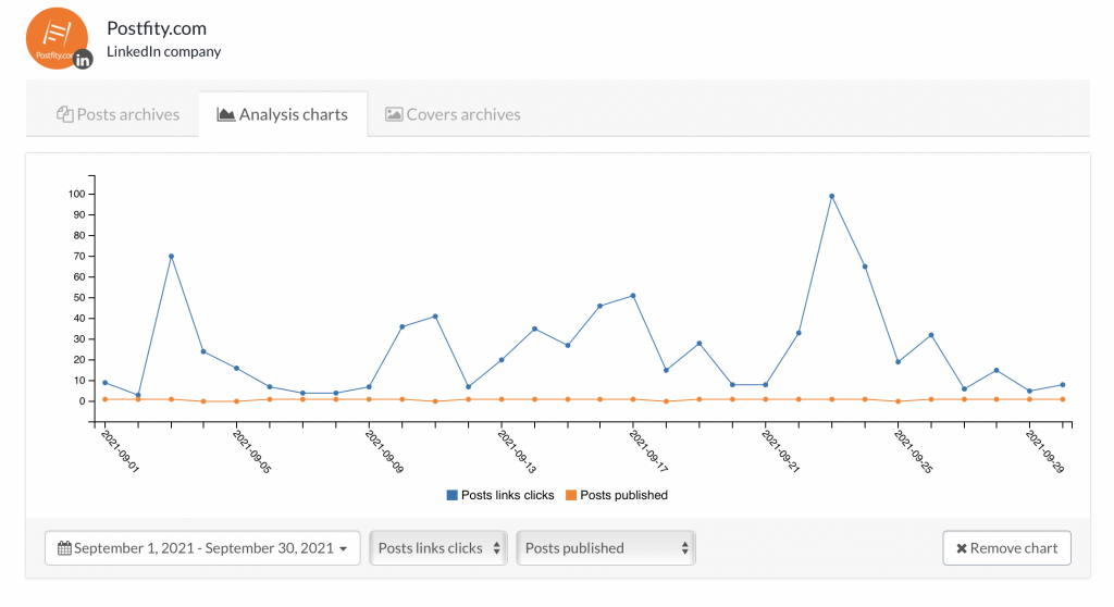 Postfity's Analytics allows you to learn your audience's needs.