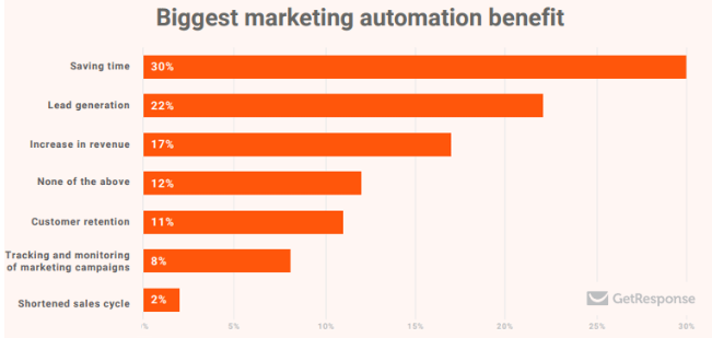 social media automation benefits