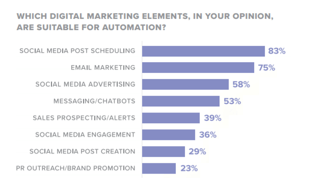 social media automation