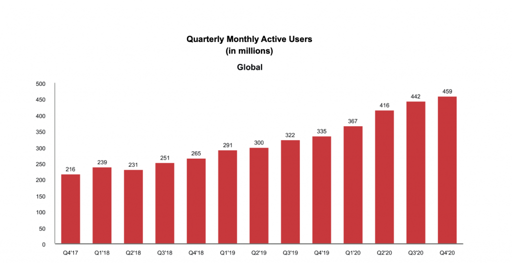 Monthly active users of Pinterest