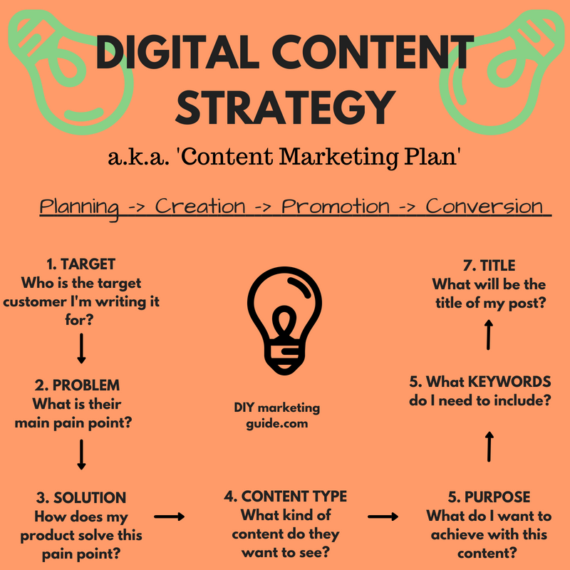 The process of creating Digital content strategy